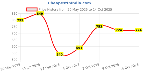 myntra.com Jazz and Sizzle Gold-Plated Kundan Studded & Beaded Jewellery Set jazz and sizzle Price History Graph from 30 May 2025 to 13 Oct 2025