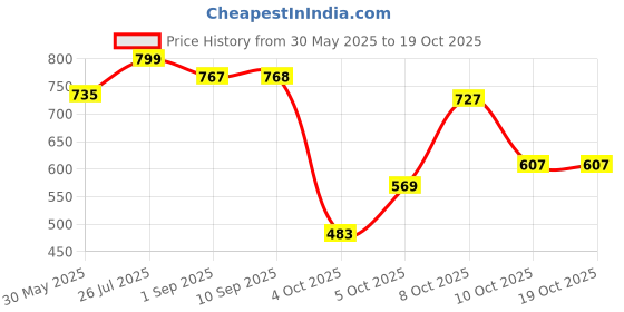 myntra.com Jazz and Sizzle Gold-Plated Kundan Studded & Beaded Jewellery Set jazz and sizzle Price History Graph from 30 May 2025 to 17 Oct 2025