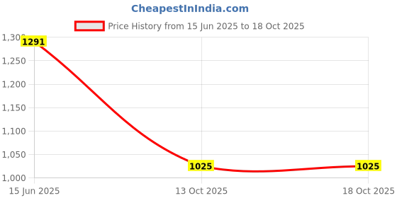 myntra.com Jazz and Sizzle Gold-Plated Kundan Studded & Beaded Jewellery Set jazz and sizzle Price History Graph from 15 Jun 2025 to 17 Oct 2025