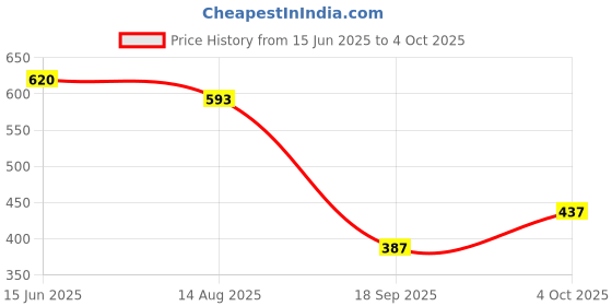 myntra.com Jazz and Sizzle Gold-Plated Kundan Studded & Beaded Jewellery Set jazz and sizzle Price History Graph from 15 Jun 2025 to 4 Oct 2025