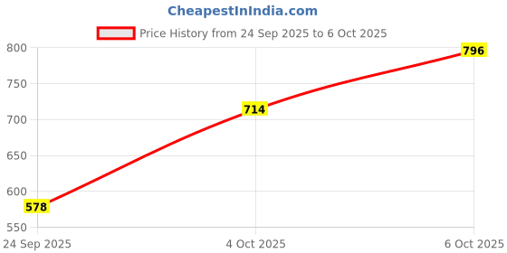 myntra.com Jazz and Sizzle Gold-Plated Kundan Studded & Beaded Jewellery Set jazz and sizzle Price History Graph from 24 Sep 2025 to 6 Oct 2025