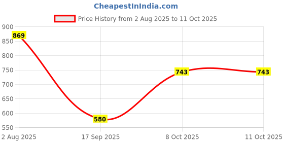 myntra.com Jazz And Sizzle Gold-Plated Kundan-Studded & Beaded Jewellery Set jazz and sizzle Price History Graph from 2 Aug 2025 to 11 Oct 2025