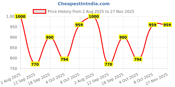 myntra.com Jazz And Sizzle Gold-Plated Kundan Studded & Beaded Jewellery Set jazz and sizzle Price History Graph from 2 Aug 2025 to 25 Nov 2025