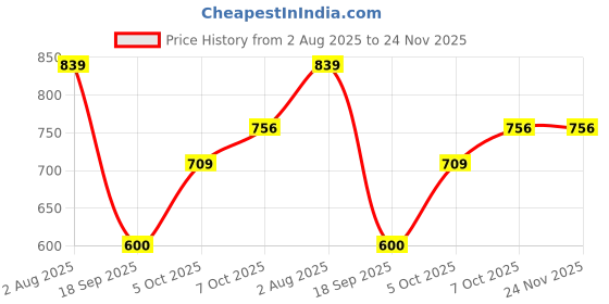 myntra.com Jazz and Sizzle Gold-Plated Kundan-Studded & Beaded Jewellery Set jazz and sizzle Price History Graph from 2 Aug 2025 to 24 Nov 2025