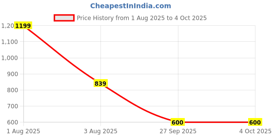 myntra.com Jazz and Sizzle Gold-Plated Kundan-Studded & Beaded Jewellery Set jazz and sizzle Price History Graph from 1 Aug 2025 to 4 Oct 2025