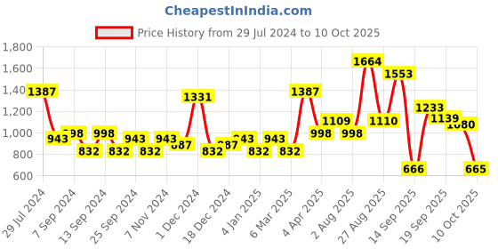 myntra.com Jazz and Sizzle Gold-Plated Kundan-Studded & Beaded Jewellery Set With MaangTikka jazz and sizzle Price History Graph from 29 Jul 2024 to 10 Oct 2025