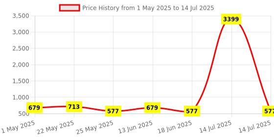 myntra.com Jazz and Sizzle Gold-Plated Kundan Studded And Beaded Jhumar Passa jazz and sizzle Price History Graph from 1 May 2025 to 14 Jul 2025