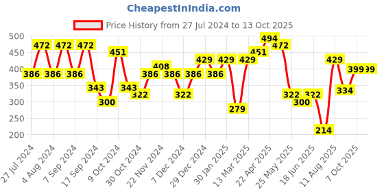 myntra.com Jazz and Sizzle Gold-Plated Kundan-Studded & Beaded Maang-Tikka jazz and sizzle Price History Graph from 27 Jul 2024 to 13 Oct 2025