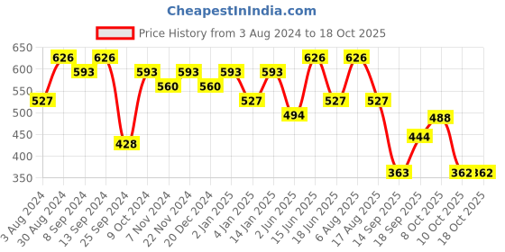 myntra.com Jazz and Sizzle Gold-Plated Kundan Studded & Beaded Matha Patti jazz and sizzle Price History Graph from 3 Aug 2024 to 18 Oct 2025