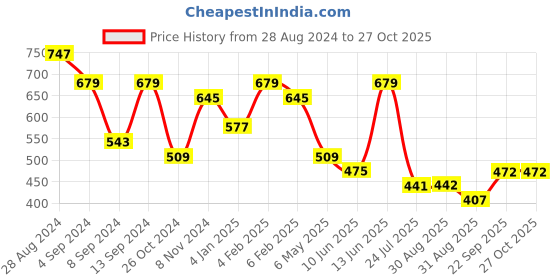 myntra.com Jazz and Sizzle Gold-Plated Kundan Studded & Beaded Matha Patti jazz and sizzle Price History Graph from 28 Aug 2024 to 27 Oct 2025