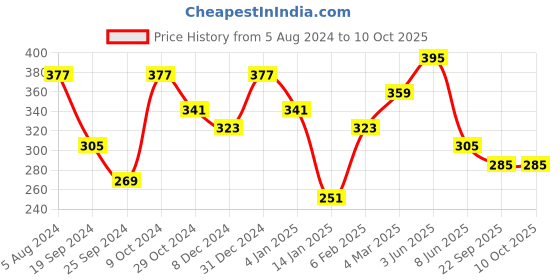 myntra.com Jazz and Sizzle Gold-Plated Kundan Studded & Beaded Matha Patti jazz and sizzle Price History Graph from 5 Aug 2024 to 10 Oct 2025
