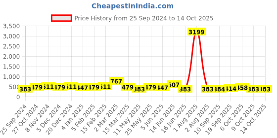 myntra.com Jazz and Sizzle Gold-Plated Kundan Studded & Beaded Matha Patti jazz and sizzle Price History Graph from 25 Sep 2024 to 14 Oct 2025
