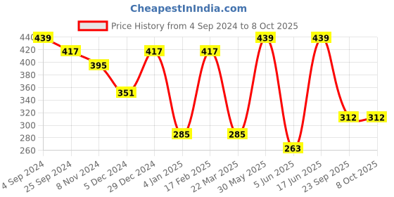 myntra.com Jazz and Sizzle Gold-Plated Kundan Studded & Beaded Matha Patti jazz and sizzle Price History Graph from 4 Sep 2024 to 8 Oct 2025