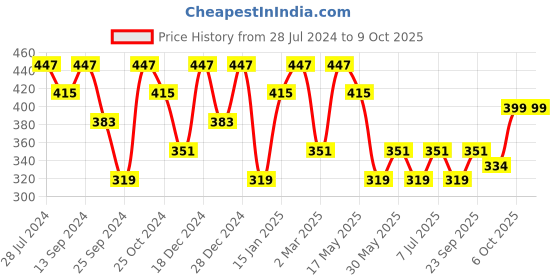 myntra.com Jazz and Sizzle Gold-Plated Kundan Studded & Beaded Matha Patti jazz and sizzle Price History Graph from 28 Jul 2024 to 9 Oct 2025