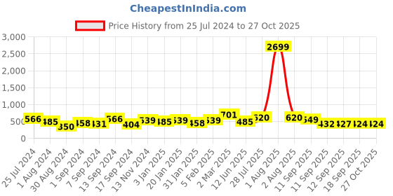 myntra.com Jazz and Sizzle Gold-Plated Kundan-Studded & Beaded Necklace & Earrings jazz and sizzle Price History Graph from 25 Jul 2024 to 26 Oct 2025