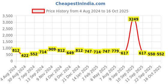myntra.com Jazz and Sizzle Gold-Plated Kundan-Studded & Beaded Necklace & Earrings jazz and sizzle Price History Graph from 4 Aug 2024 to 16 Oct 2025