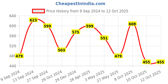 myntra.com Jazz and Sizzle Gold-Plated Kundan-Studded & Beaded Necklace and Earrings With Maang Tika jazz and sizzle Price History Graph from 9 Sep 2024 to 10 Oct 2025