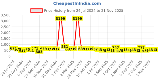 myntra.com Jazz and Sizzle Gold-Plated Kundan-Studded & Beaded Necklace and Earrings With MaangTikka jazz and sizzle Price History Graph from 24 Jul 2024 to 20 Nov 2025