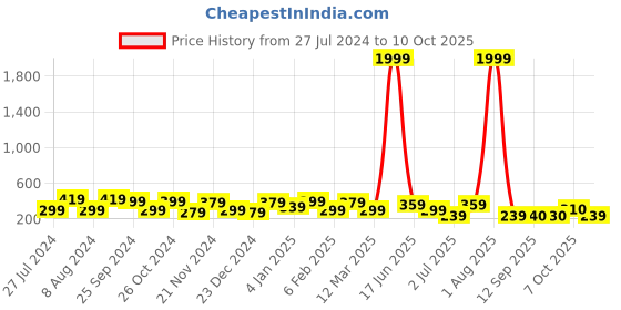 myntra.com Jazz and Sizzle Gold-Plated Kundan Studded & Beaded Ring jazz and sizzle Price History Graph from 27 Jul 2024 to 10 Oct 2025