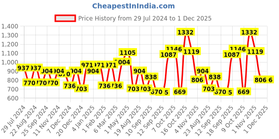 myntra.com Jazz and Sizzle Gold-Plated Kundan-Studded & Pearl Beaded Choker Jewellery Set With Maangtikka jazz and sizzle Price History Graph from 29 Jul 2024 to 1 Dec 2025