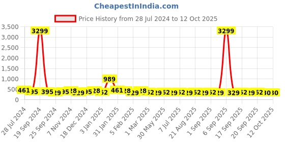 myntra.com Jazz and Sizzle Gold Plated Kundan-Studded & Pearl Beaded Finger Rings jazz and sizzle Price History Graph from 28 Jul 2024 to 12 Oct 2025