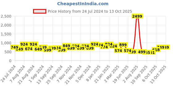 myntra.com Jazz and Sizzle Gold-Plated Kundan-Studded & Pearl Beaded Jewellery Set jazz and sizzle Price History Graph from 24 Jul 2024 to 13 Oct 2025