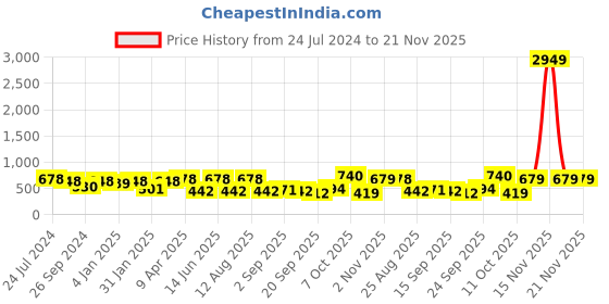 myntra.com Jazz and Sizzle Gold-Plated Kundan-Studded & Pearl Beaded Jewellery Set jazz and sizzle Price History Graph from 24 Jul 2024 to 20 Nov 2025