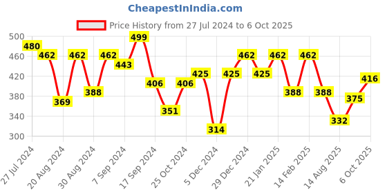 myntra.com Jazz and Sizzle Gold-Plated Kundan-Studded & Pearl Beaded Jewellery Set jazz and sizzle Price History Graph from 27 Jul 2024 to 4 Oct 2025