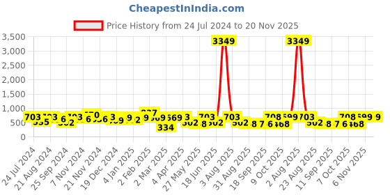 myntra.com Jazz and Sizzle Gold-Plated Kundan-Studded & Pearl-Beaded Jewellery Set jazz and sizzle Price History Graph from 24 Jul 2024 to 20 Nov 2025