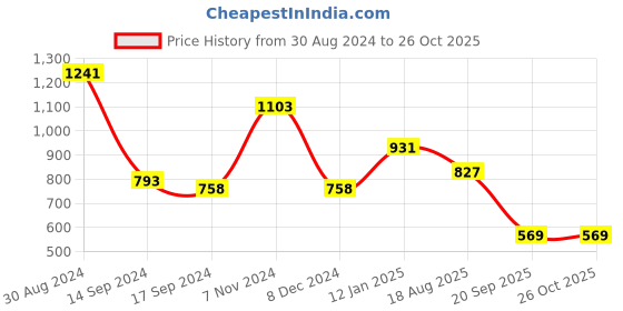myntra.com Jazz and Sizzle Gold-Plated Kundan Studded & Pearl Beaded Jewellery Set jazz and sizzle Price History Graph from 30 Aug 2024 to 26 Oct 2025