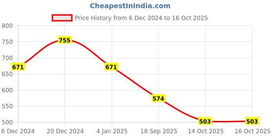 myntra.com Jazz and Sizzle Gold-Plated Kundan Studded & Pearl Beaded Jewellery Set jazz and sizzle Price History Graph from 6 Dec 2024 to 14 Oct 2025