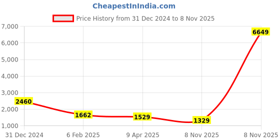 myntra.com Jazz and Sizzle Gold-Plated Kundan-Studded & Pearl Beaded Jewellery Set jazz and sizzle Price History Graph from 31 Dec 2024 to 8 Nov 2025