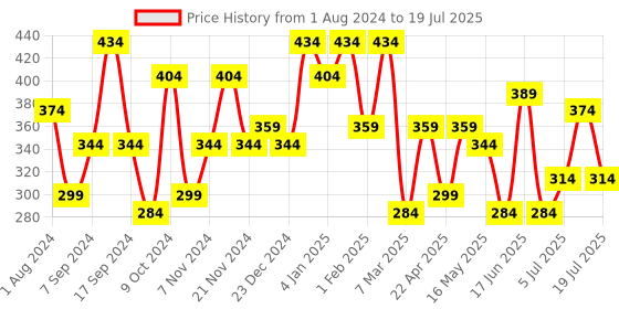 myntra.com Jazz and Sizzle Gold Plated Kundan-Studded & Pearl Beaded Mathapatti jazz and sizzle Price History Graph from 1 Aug 2024 to 5 Jul 2025