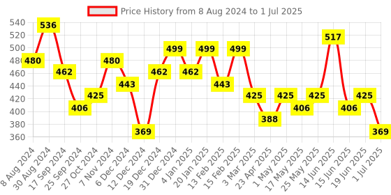 myntra.com Jazz and Sizzle Gold-Plated Kundan-Studded & Pearl Beaded Waist Chain jazz and sizzle Price History Graph from 8 Aug 2024 to 1 Jul 2025