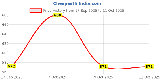 myntra.com Jazz and Sizzle Gold Plated Kundan Studded And Pearls Beaded Crescent Meenakari Chandbalis jazz and sizzle Price History Graph from 17 Sep 2025 to 11 Oct 2025