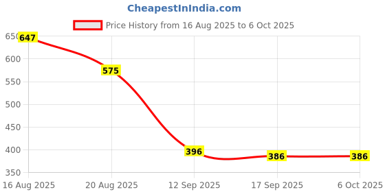 myntra.com Jazz and Sizzle Gold Plated Kundan Studded & Pearls Beaded Square Meenakari Drop Earrings jazz and sizzle Price History Graph from 16 Aug 2025 to 4 Oct 2025