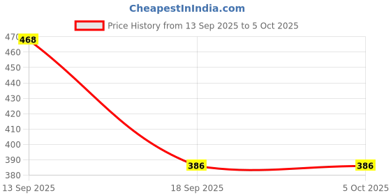 myntra.com Jazz and Sizzle Gold Plated Kundan Studded & Pearls Beaded Square Meenakari Drop Earrings jazz and sizzle Price History Graph from 13 Sep 2025 to 4 Oct 2025