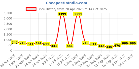 myntra.com Jazz and Sizzle Gold-Plated Kundan Studded And Pearls Jhumar Passa jazz and sizzle Price History Graph from 28 Apr 2025 to 14 Oct 2025