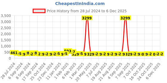 myntra.com Jazz and Sizzle Gold Plated Kundan Studded Beaded Finger Ring jazz and sizzle Price History Graph from 28 Jul 2024 to 5 Dec 2025