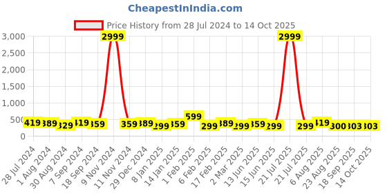 myntra.com Jazz and Sizzle Gold-Plated Kundan-Studded Beaded Maang Tikka jazz and sizzle Price History Graph from 28 Jul 2024 to 14 Oct 2025