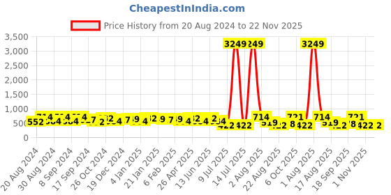 myntra.com Jazz and Sizzle Gold-Plated Kundan Studded Choker Necklace and Earrings jazz and sizzle Price History Graph from 20 Aug 2024 to 22 Nov 2025