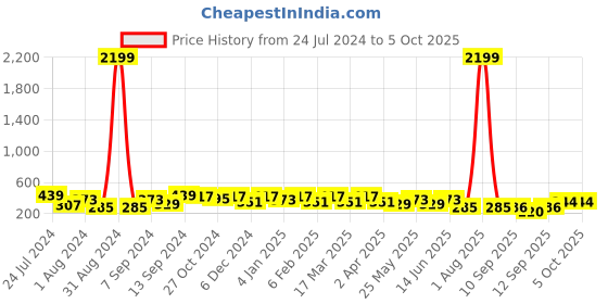 myntra.com Jazz and Sizzle Gold-Plated Kundan Studded Circular Chandbalis Earrings jazz and sizzle Price History Graph from 24 Jul 2024 to 4 Oct 2025