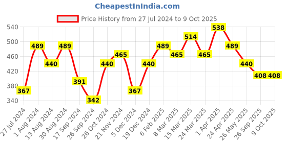 myntra.com Jazz and Sizzle Gold-Plated Kundan Studded Classic Chandbalis jazz and sizzle Price History Graph from 27 Jul 2024 to 9 Oct 2025