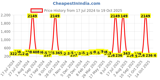 myntra.com Jazz and Sizzle Gold-Plated Kundan Studded Contemporary Drop Earrings jazz and sizzle Price History Graph from 17 Jul 2024 to 18 Oct 2025