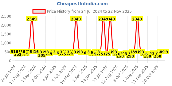 myntra.com Jazz and Sizzle Gold-Plated Kundan Studded Crescent Shaped Chandbalis Earrings jazz and sizzle Price History Graph from 24 Jul 2024 to 22 Nov 2025