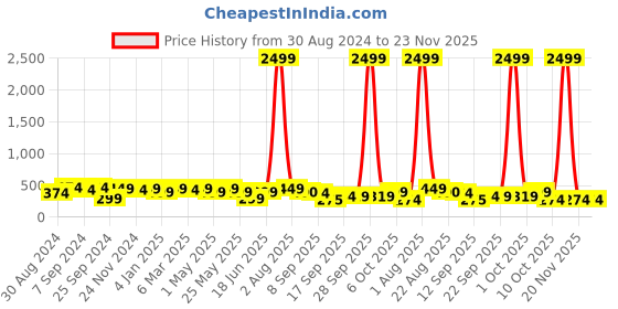 myntra.com Jazz and Sizzle Gold-Plated Kundan Studded Dome Shaped Jhumkas jazz and sizzle Price History Graph from 30 Aug 2024 to 23 Nov 2025