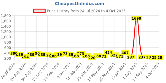 myntra.com Jazz and Sizzle Gold-Plated Kundan-Studded Finger Ring jazz and sizzle Price History Graph from 24 Jul 2024 to 4 Oct 2025