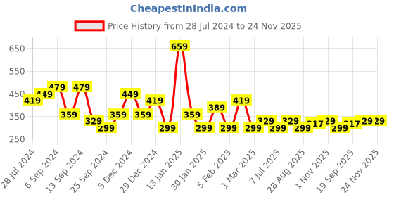 myntra.com Jazz and Sizzle Gold Plated Kundan Studded Finger Ring jazz and sizzle Price History Graph from 28 Jul 2024 to 23 Nov 2025