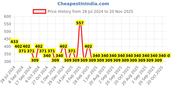 myntra.com Jazz and Sizzle Gold Plated Kundan Studded Finger Ring jazz and sizzle Price History Graph from 28 Jul 2024 to 20 Nov 2025