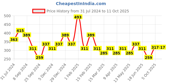 myntra.com Jazz and Sizzle Gold Plated Kundan Studded Finger Ring jazz and sizzle Price History Graph from 31 Jul 2024 to 10 Oct 2025